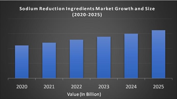 Sodium Reduction Ingredients Market